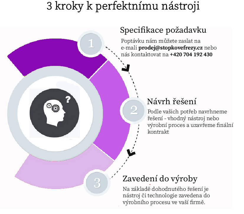 Nákup v Aparatea, nebo na stopkové frézy